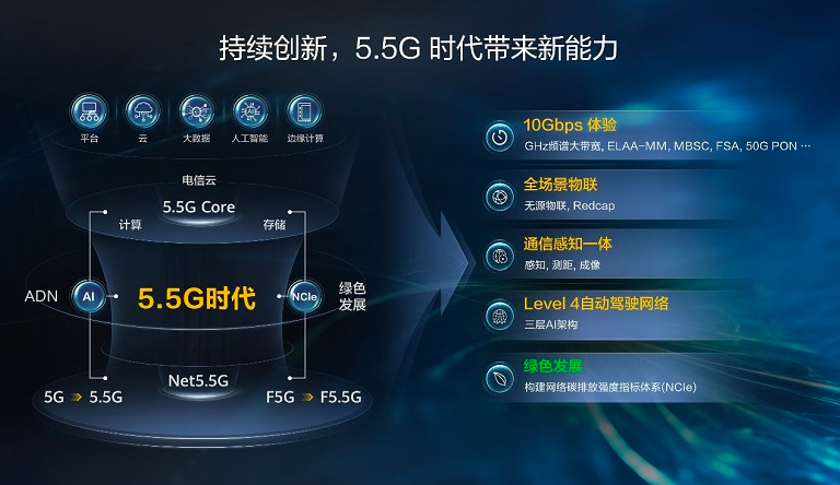 华为推出全球首个5G-A全系列解决方案，网络基础能力迈向新高度